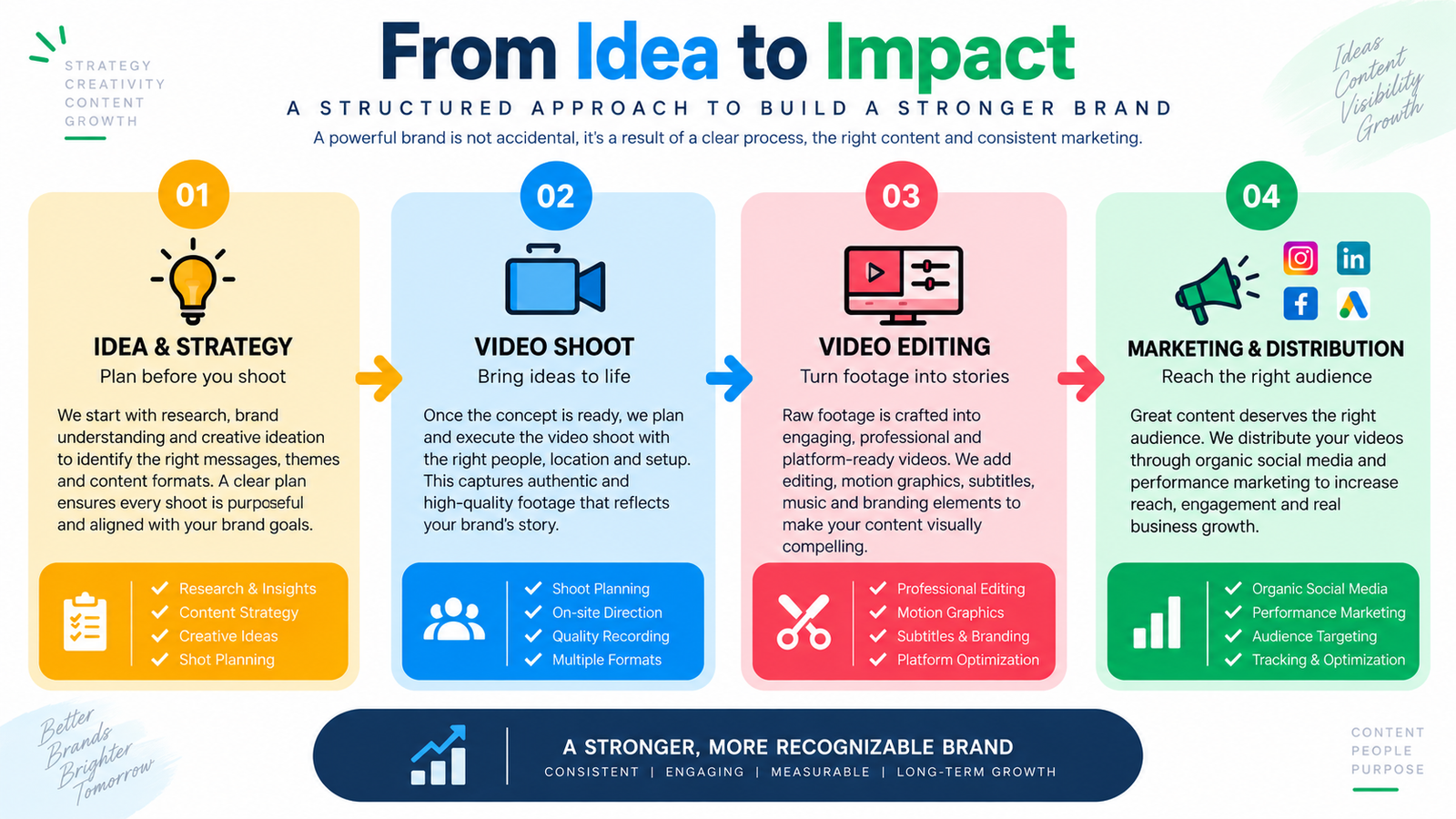 Our four-step process: Idea & Strategy, Video Shoot, Video Editing, Marketing & Distribution — leading to a stronger, more recognizable brand